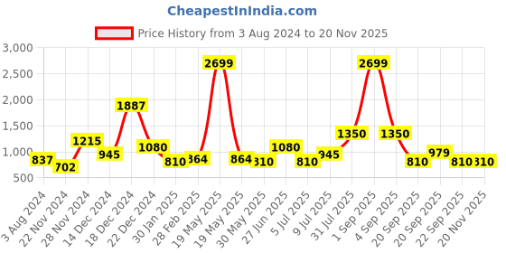 tatacliq.com YU by Pantaloons Green Printed Straight Kurta yu by pantaloons Price History Graph from 3 Aug 2024 to 19 Nov 2025