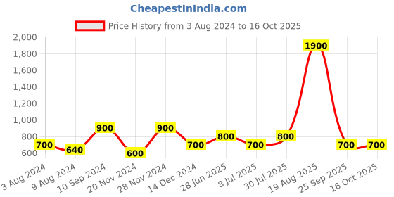 tatacliq.com YU by Pantaloons Green Printed Straight Kurta yu by pantaloons Price History Graph from 3 Aug 2024 to 16 Oct 2025
