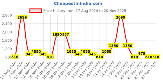 tatacliq.com YU by Pantaloons Green Printed Sweatshirt yu by pantaloons Price History Graph from 17 Aug 2024 to 19 Nov 2025