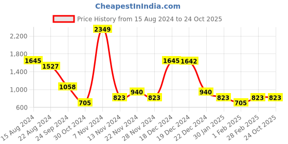 tatacliq.com YU by Pantaloons Green Printed Sweatshirt yu by pantaloons Price History Graph from 15 Aug 2024 to 24 Oct 2025