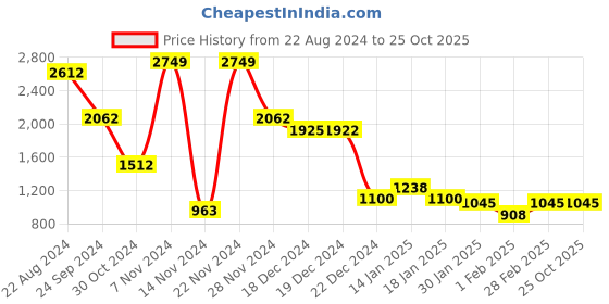 tatacliq.com YU by Pantaloons Green Regular Fit Jacket yu by pantaloons Price History Graph from 22 Aug 2024 to 25 Oct 2025