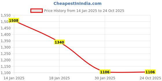 tatacliq.com YU by Pantaloons Green Regular Fit Jacket yu by pantaloons Price History Graph from 14 Jan 2025 to 24 Oct 2025