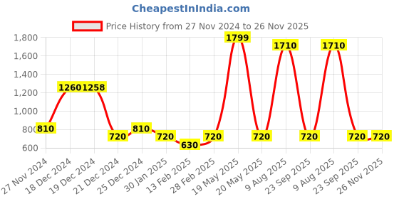 tatacliq.com YU by Pantaloons Green Regular Fit Top yu by pantaloons Price History Graph from 27 Nov 2024 to 26 Nov 2025