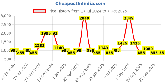 tatacliq.com YU by Pantaloons Green Self Pattern A-Line Dress yu by pantaloons Price History Graph from 17 Jul 2024 to 4 Oct 2025