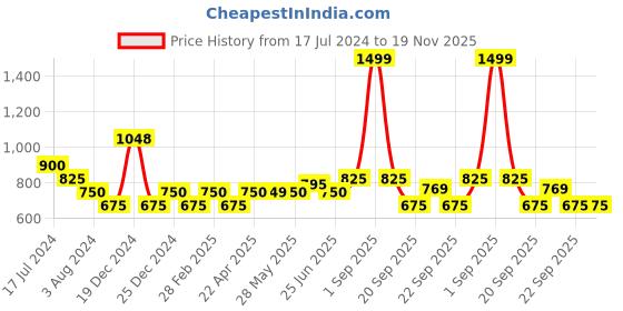tatacliq.com YU by Pantaloons Green Self Pattern Top yu by pantaloons Price History Graph from 17 Jul 2024 to 18 Nov 2025