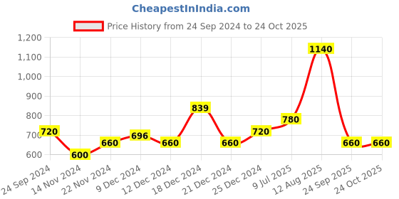 tatacliq.com YU by Pantaloons Green Slim Fit Top yu by pantaloons Price History Graph from 24 Sep 2024 to 23 Oct 2025