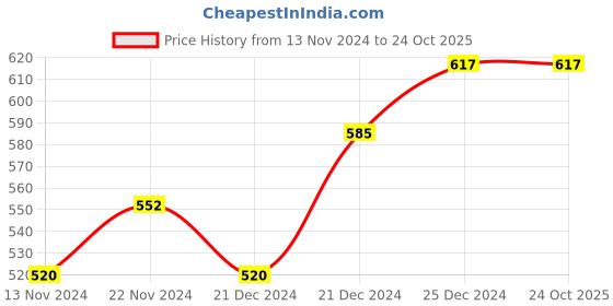 tatacliq.com YU by Pantaloons Grey & Peach Cotton Camisoles - Pack Of 2 yu by pantaloons Price History Graph from 13 Nov 2024 to 22 Oct 2025