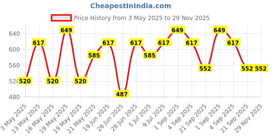tatacliq.com YU by Pantaloons Grey & Peach Cotton Camisoles - Pack Of 2 yu by pantaloons Price History Graph from 3 May 2025 to 29 Nov 2025