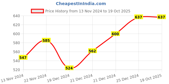 tatacliq.com YU by Pantaloons Grey & Peach Cotton Printed Camisoles - Pack Of 2 yu by pantaloons Price History Graph from 13 Nov 2024 to 18 Oct 2025