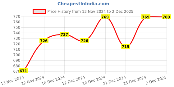 tatacliq.com YU by Pantaloons Grey & Peach Cotton Shorts - Pack Of 2 yu by pantaloons Price History Graph from 13 Nov 2024 to 2 Dec 2025