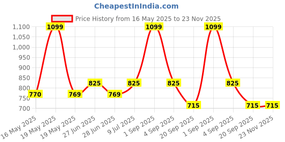 tatacliq.com YU by Pantaloons Grey & Peach Cotton Shorts - Pack Of 2 yu by pantaloons Price History Graph from 16 May 2025 to 23 Nov 2025
