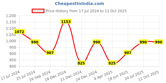 tatacliq.com YU by Pantaloons Grey Black Cotton Printed Top Pyjama Set yu by pantaloons Price History Graph from 17 Jul 2024 to 10 Oct 2025