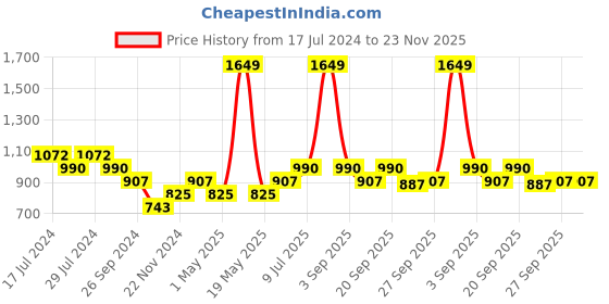 tatacliq.com YU by Pantaloons Grey Cotton Floral Print Top Pyjama Set yu by pantaloons Price History Graph from 17 Jul 2024 to 23 Nov 2025