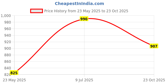 tatacliq.com YU by Pantaloons Grey Cotton Floral Print Top Pyjama Set yu by pantaloons Price History Graph from 23 May 2025 to 23 Oct 2025