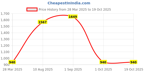 tatacliq.com YU by Pantaloons Grey Cotton Floral Print Top Pyjama Set yu by pantaloons Price History Graph from 28 Mar 2025 to 19 Oct 2025