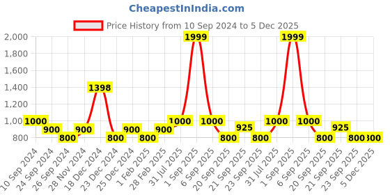 tatacliq.com YU by Pantaloons Grey Cotton Pants yu by pantaloons Price History Graph from 10 Sep 2024 to 4 Dec 2025