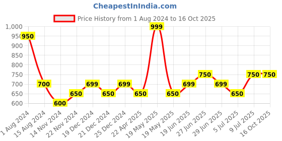 tatacliq.com YU by Pantaloons Grey Cotton Printed Nighty yu by pantaloons Price History Graph from 1 Aug 2024 to 15 Oct 2025