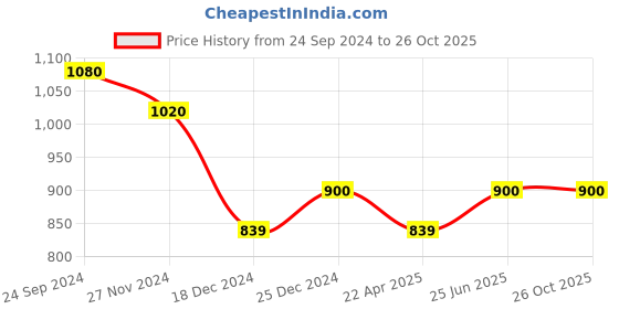 tatacliq.com YU by Pantaloons Grey Cotton Printed Nighty yu by pantaloons Price History Graph from 24 Sep 2024 to 26 Oct 2025