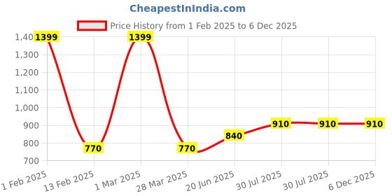 tatacliq.com YU by Pantaloons Grey Cotton Printed Nighty yu by pantaloons Price History Graph from 1 Feb 2025 to 5 Dec 2025