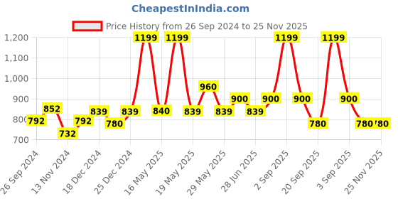 tatacliq.com YU by Pantaloons Grey Cotton Printed Shorts - Pack Of 2 yu by pantaloons Price History Graph from 26 Sep 2024 to 24 Nov 2025