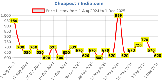 tatacliq.com YU by Pantaloons Grey Cotton Printed Sleep Tee yu by pantaloons Price History Graph from 1 Aug 2024 to 1 Dec 2025