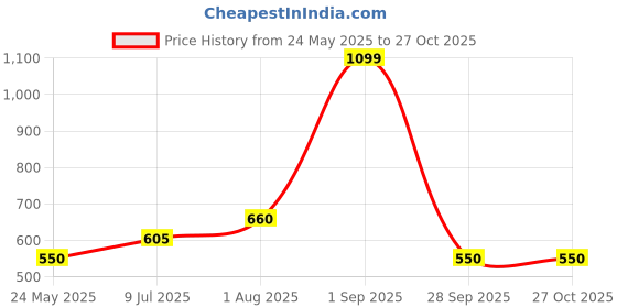 tatacliq.com YU by Pantaloons Grey Cotton Striped Crop Top yu by pantaloons Price History Graph from 24 May 2025 to 27 Oct 2025