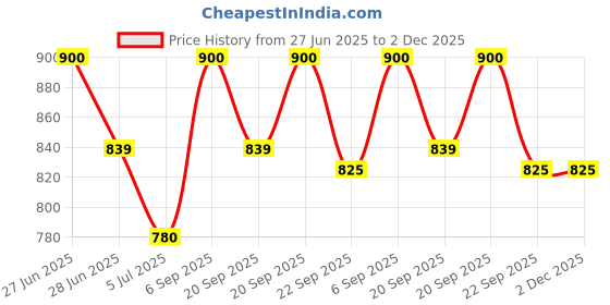 tatacliq.com YU by Pantaloons Grey Green Cotton Graphic Print Top Pyjama Set yu by pantaloons Price History Graph from 27 Jun 2025 to 2 Dec 2025