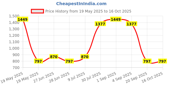 tatacliq.com YU by Pantaloons Grey High Rise Tights yu by pantaloons Price History Graph from 19 May 2025 to 15 Oct 2025