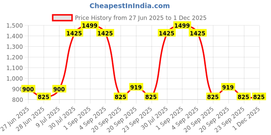 tatacliq.com YU by Pantaloons Grey High Rise Tights yu by pantaloons Price History Graph from 27 Jun 2025 to 1 Dec 2025