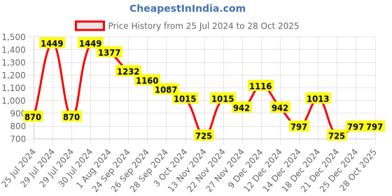 tatacliq.com YU by Pantaloons Grey Mid Rise Jeans yu by pantaloons Price History Graph from 25 Jul 2024 to 27 Oct 2025
