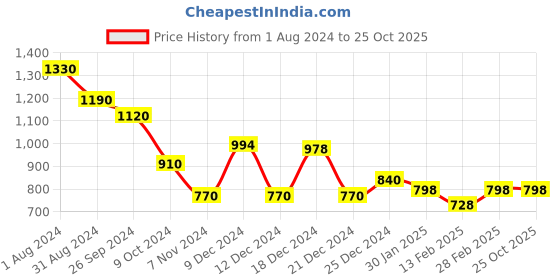 tatacliq.com YU by Pantaloons Grey Mid Rise Jeans yu by pantaloons Price History Graph from 1 Aug 2024 to 24 Oct 2025