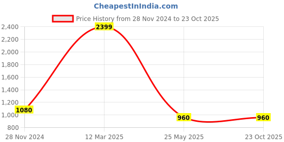 tatacliq.com YU by Pantaloons Grey Mid Rise Joggers yu by pantaloons Price History Graph from 28 Nov 2024 to 23 Oct 2025
