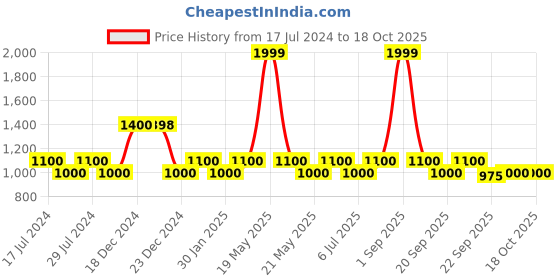 tatacliq.com YU by Pantaloons Grey Mid Rise Pants yu by pantaloons Price History Graph from 17 Jul 2024 to 18 Oct 2025