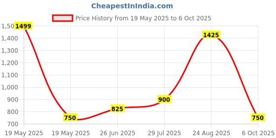tatacliq.com YU by Pantaloons Grey Printed A Line Kurta yu by pantaloons Price History Graph from 19 May 2025 to 6 Oct 2025