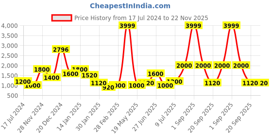 tatacliq.com YU by Pantaloons Grey Printed Straight Kurta yu by pantaloons Price History Graph from 17 Jul 2024 to 22 Nov 2025