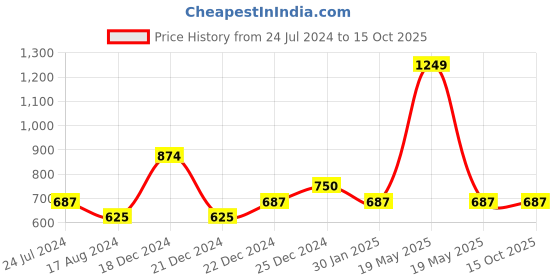 tatacliq.com YU by Pantaloons Grey Printed Tights yu by pantaloons Price History Graph from 24 Jul 2024 to 14 Oct 2025