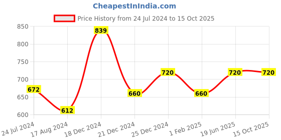 tatacliq.com YU by Pantaloons Grey Printed Tights yu by pantaloons Price History Graph from 24 Jul 2024 to 14 Oct 2025