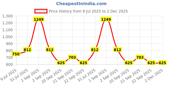 tatacliq.com YU by Pantaloons Grey Printed Tights yu by pantaloons Price History Graph from 9 Jul 2025 to 1 Dec 2025