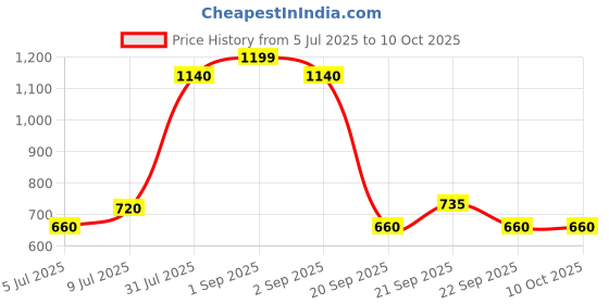 tatacliq.com YU by Pantaloons Grey Printed Tights yu by pantaloons Price History Graph from 5 Jul 2025 to 9 Oct 2025