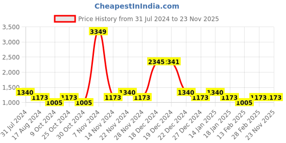 tatacliq.com YU by Pantaloons Grey Regular Fit Logo Print Bomber Jacket yu by pantaloons Price History Graph from 31 Jul 2024 to 22 Nov 2025