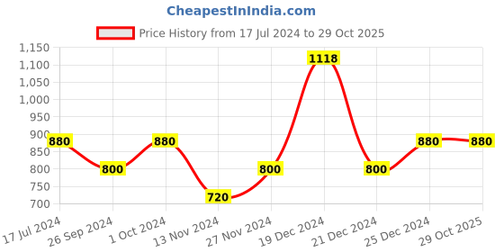 tatacliq.com YU by Pantaloons Grey Skinny Fit Jeans yu by pantaloons Price History Graph from 17 Jul 2024 to 29 Oct 2025