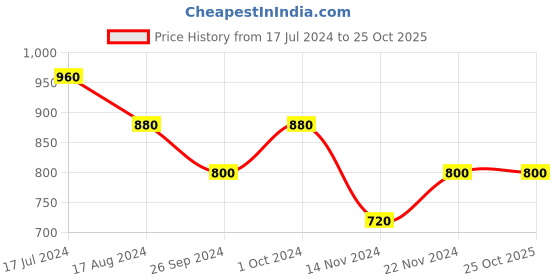 tatacliq.com YU by Pantaloons Grey Slim Fit Jeans yu by pantaloons Price History Graph from 17 Jul 2024 to 24 Oct 2025