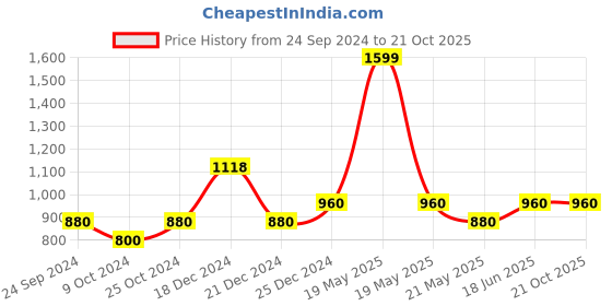 tatacliq.com YU by Pantaloons Indigo Cotton Skinny Jeans yu by pantaloons Price History Graph from 24 Sep 2024 to 21 Oct 2025