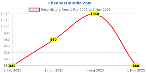 tatacliq.com YU by Pantaloons Indigo Cotton Skinny Jeans yu by pantaloons Price History Graph from 1 Feb 2025 to 1 Nov 2025