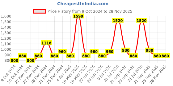 tatacliq.com YU by Pantaloons Indigo Cotton Slim Fit Jeans yu by pantaloons Price History Graph from 9 Oct 2024 to 28 Nov 2025