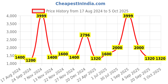 tatacliq.com YU by Pantaloons Indigo Regular Fit Colour Block Jacket yu by pantaloons Price History Graph from 17 Aug 2024 to 5 Oct 2025
