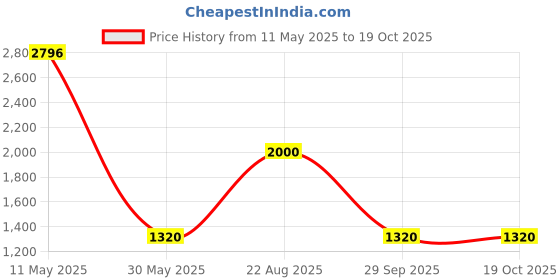 tatacliq.com YU by Pantaloons Indigo Regular Fit Colour Block Jacket yu by pantaloons Price History Graph from 11 May 2025 to 19 Oct 2025