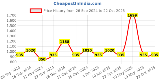 tatacliq.com YU by Pantaloons Jade Black Cotton Slim Fit Jeans yu by pantaloons Price History Graph from 26 Sep 2024 to 22 Oct 2025