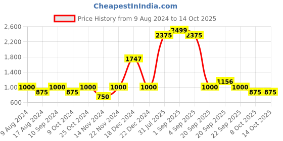 tatacliq.com YU by Pantaloons Khaki Cotton Regular Fit Joggers yu by pantaloons Price History Graph from 9 Aug 2024 to 13 Oct 2025
