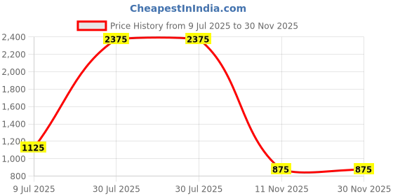 tatacliq.com YU by Pantaloons Khaki Cotton Regular Fit Joggers yu by pantaloons Price History Graph from 9 Jul 2025 to 30 Nov 2025